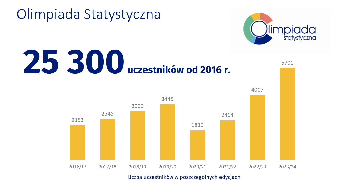 Wykres przedstawiający liczbę uczestników Olimpiady Statystycznej w poszczególnych latach. W roku szkolnym 2023/24 było to 5 701 osób.